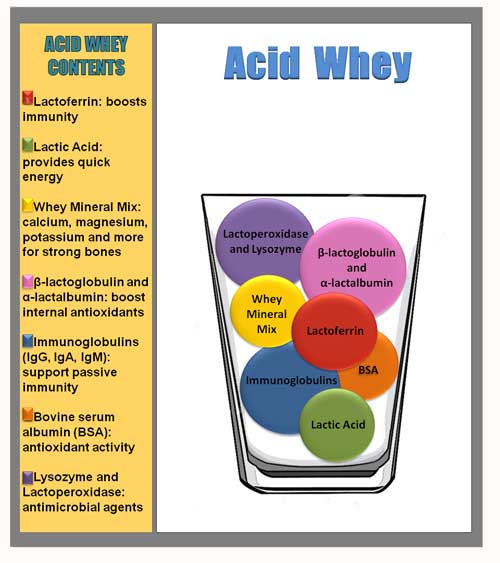 Acid whey health information from MooScience. Chart by Susan Fluegel